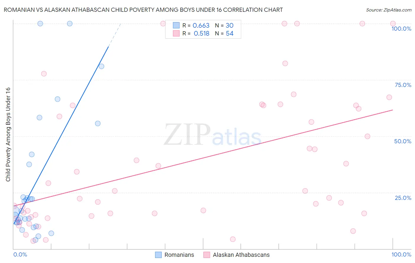 Romanian vs Alaskan Athabascan Child Poverty Among Boys Under 16