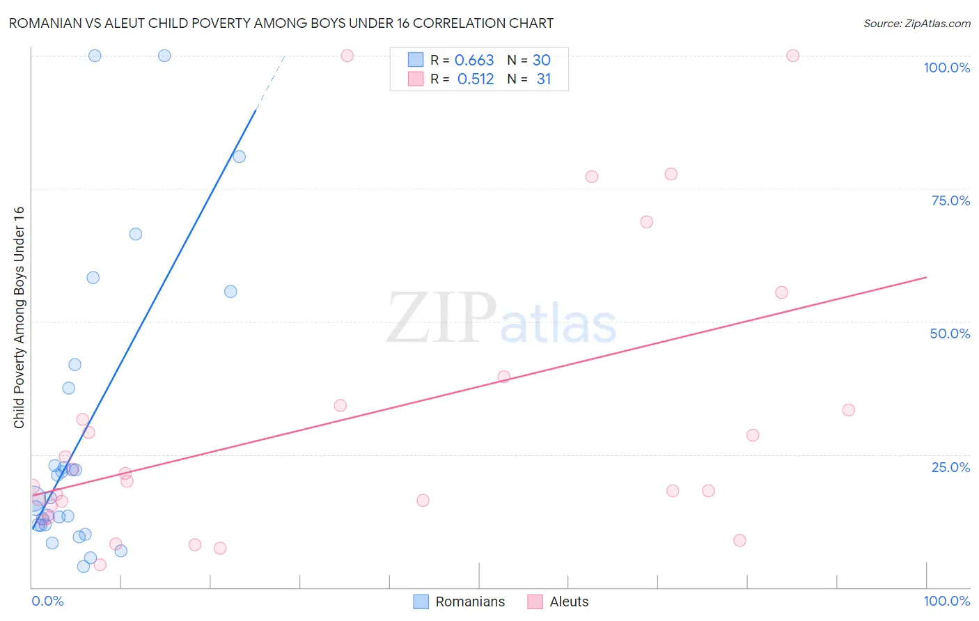Romanian vs Aleut Child Poverty Among Boys Under 16