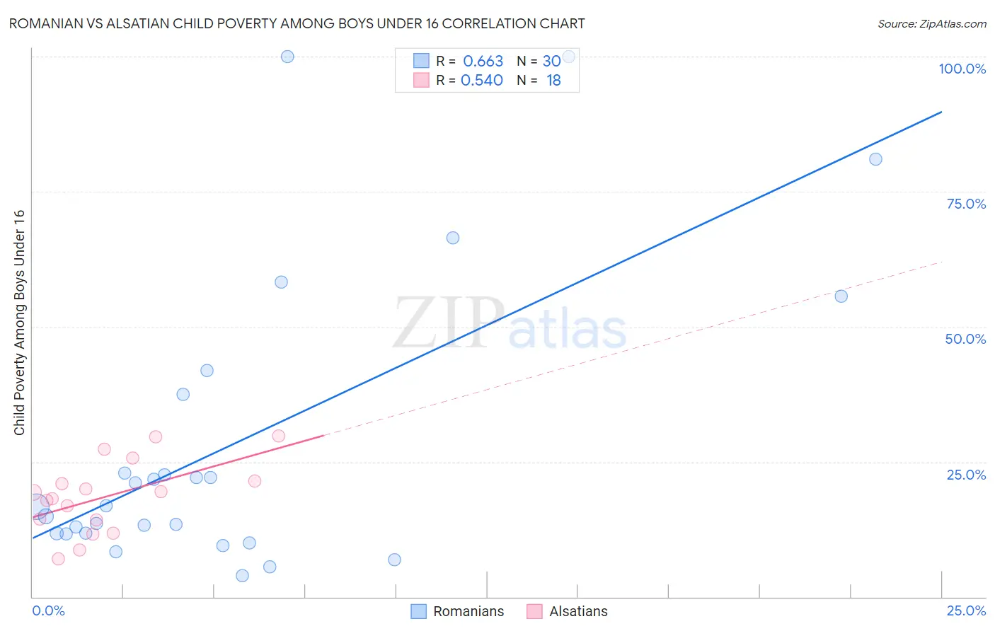 Romanian vs Alsatian Child Poverty Among Boys Under 16