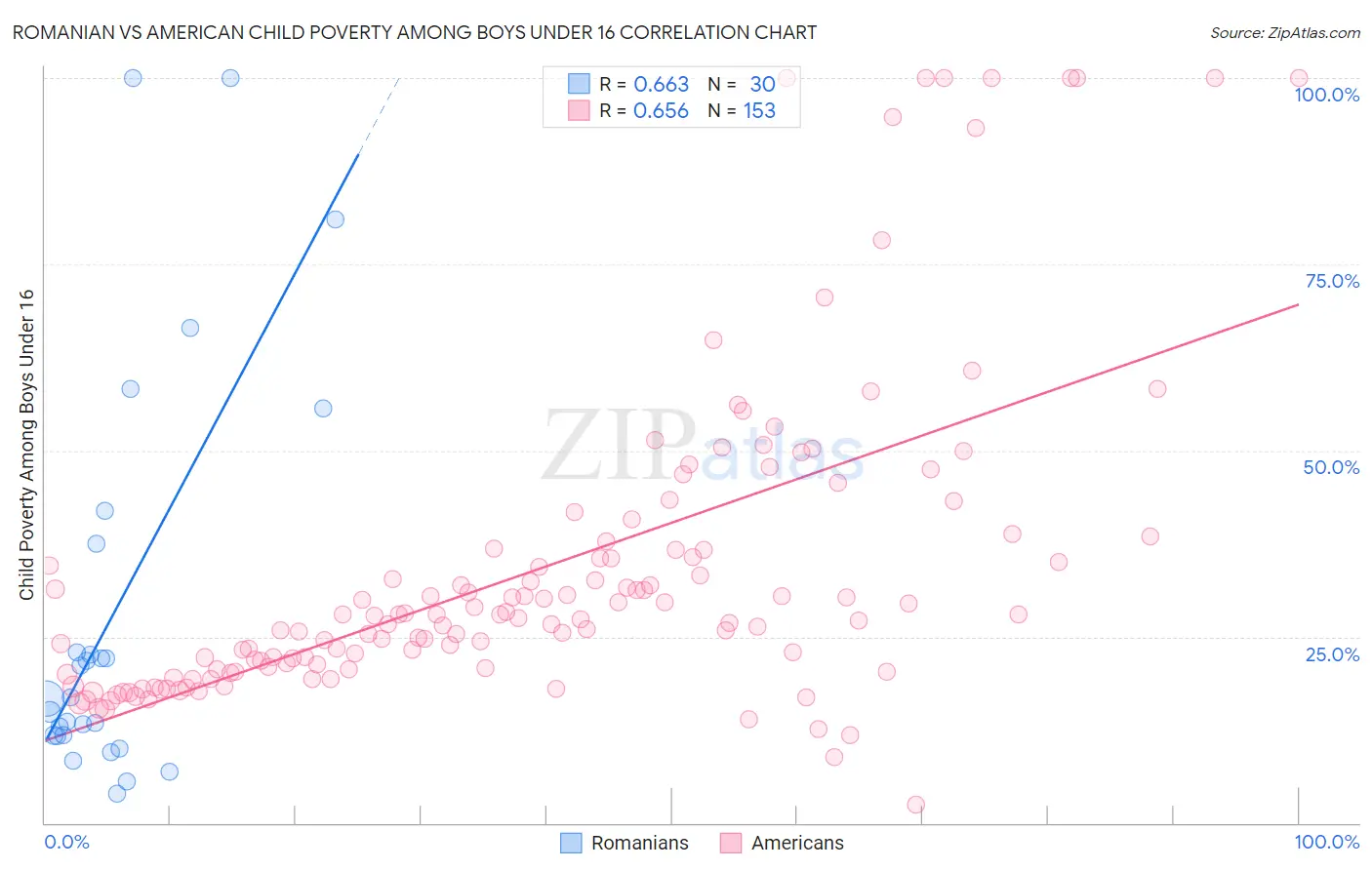 Romanian vs American Child Poverty Among Boys Under 16