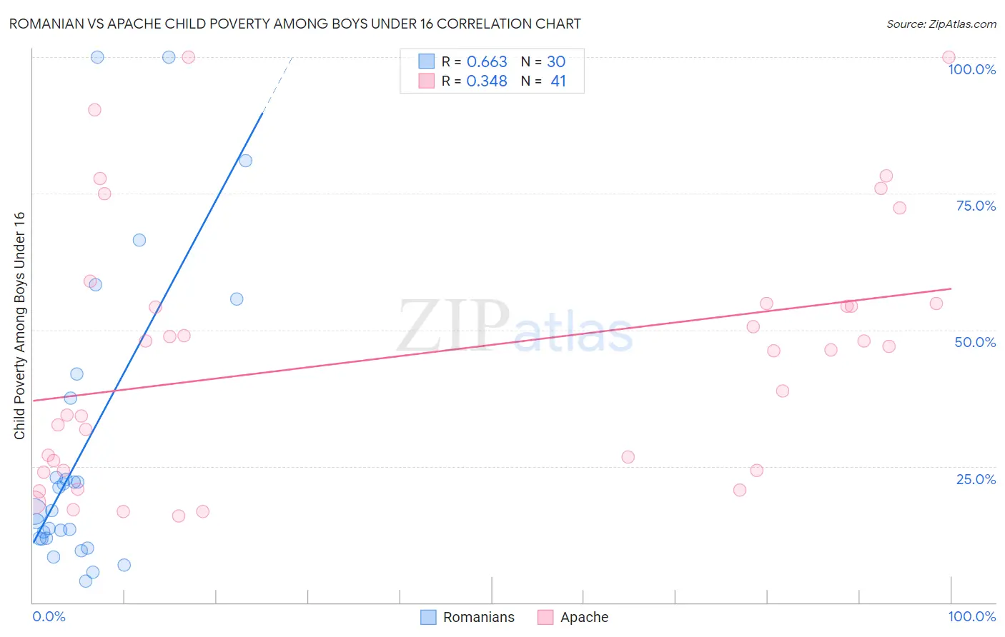 Romanian vs Apache Child Poverty Among Boys Under 16