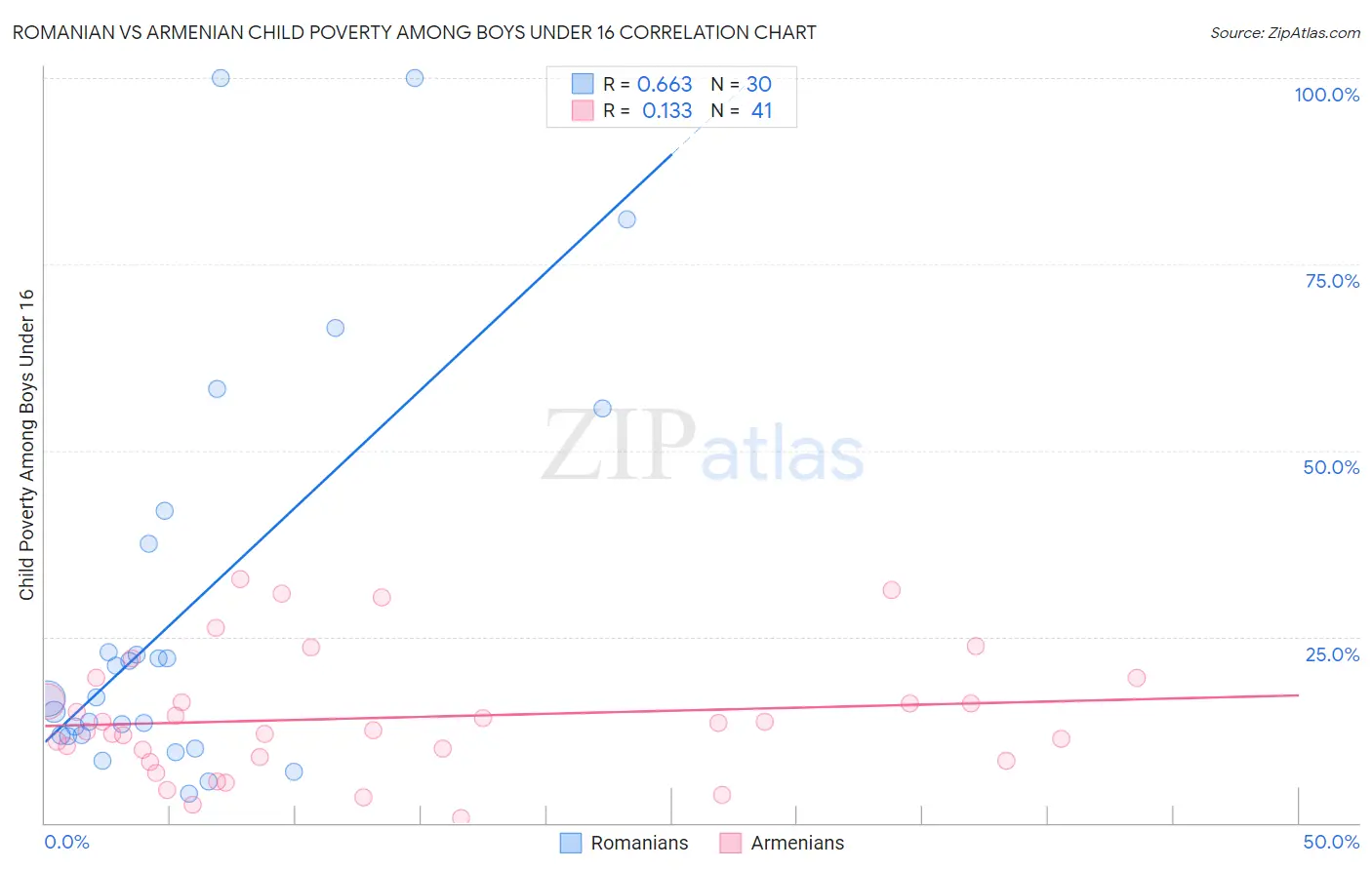 Romanian vs Armenian Child Poverty Among Boys Under 16