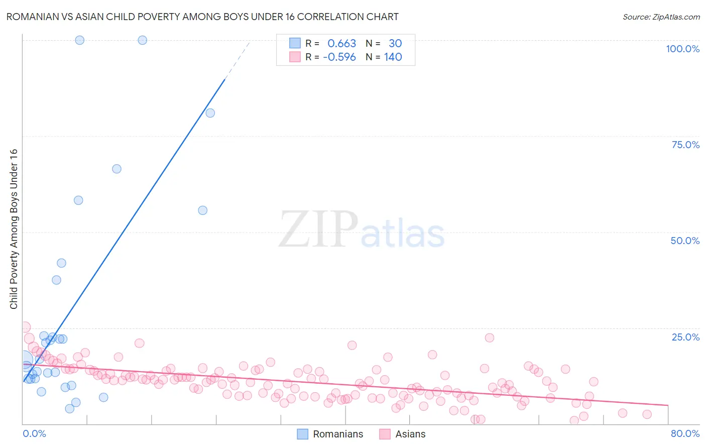 Romanian vs Asian Child Poverty Among Boys Under 16