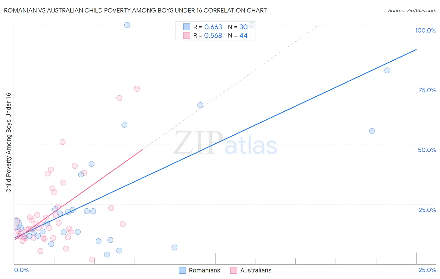 Romanian vs Australian Child Poverty Among Boys Under 16