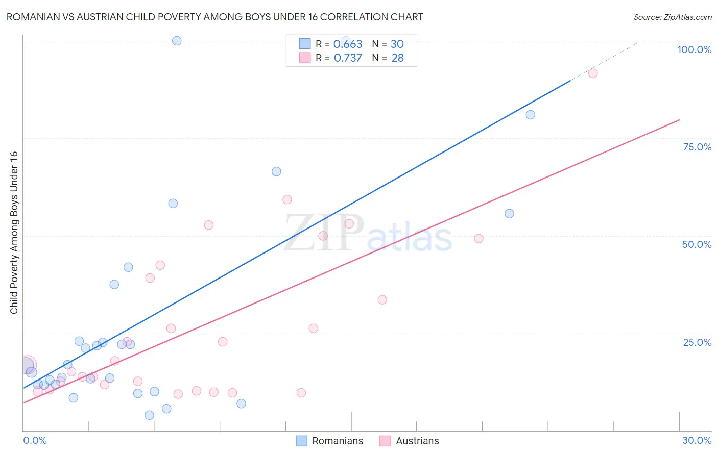 Romanian vs Austrian Child Poverty Among Boys Under 16