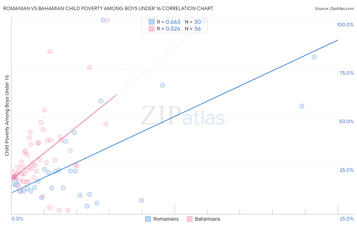 Romanian vs Bahamian Child Poverty Among Boys Under 16