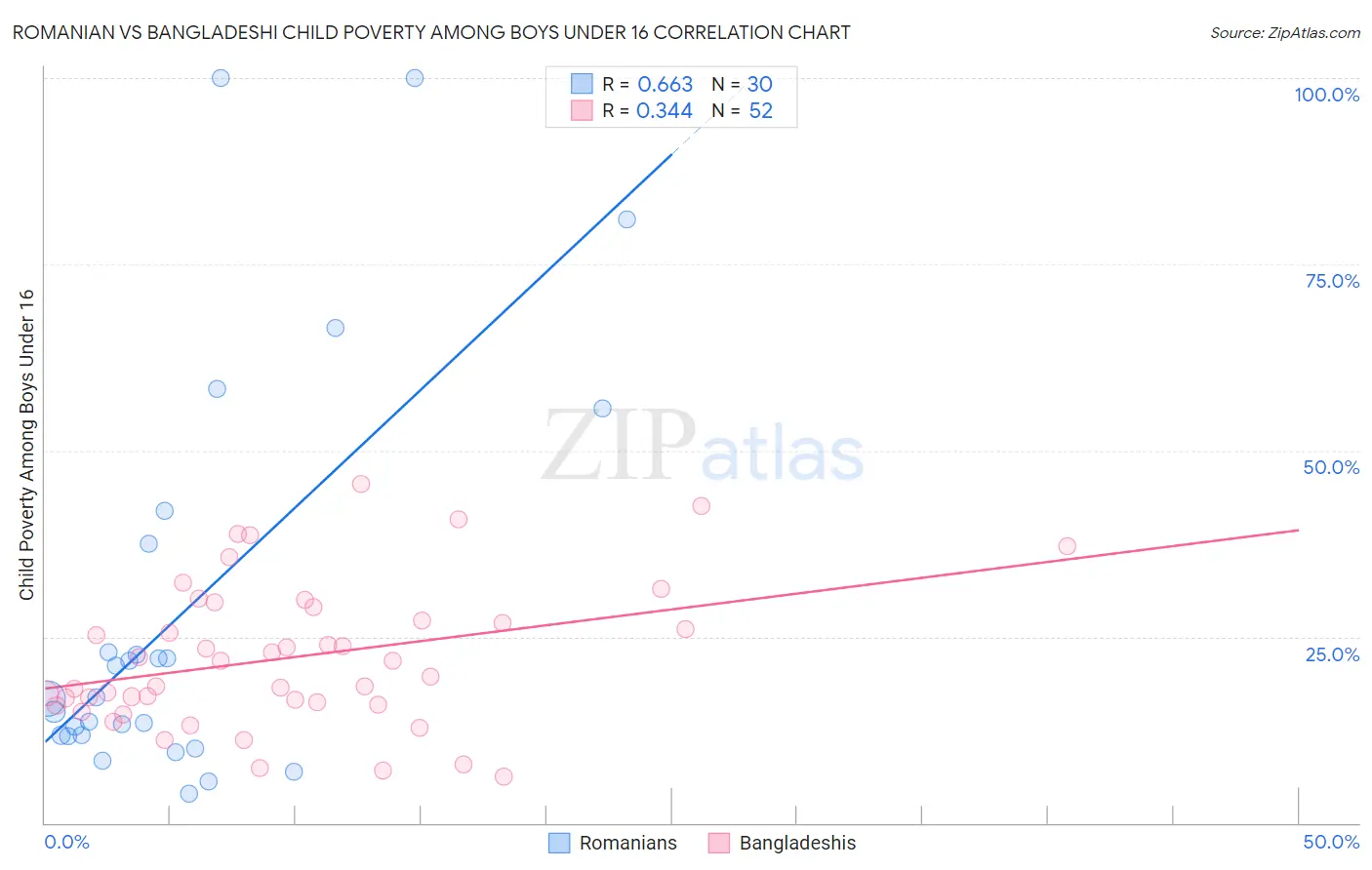 Romanian vs Bangladeshi Child Poverty Among Boys Under 16