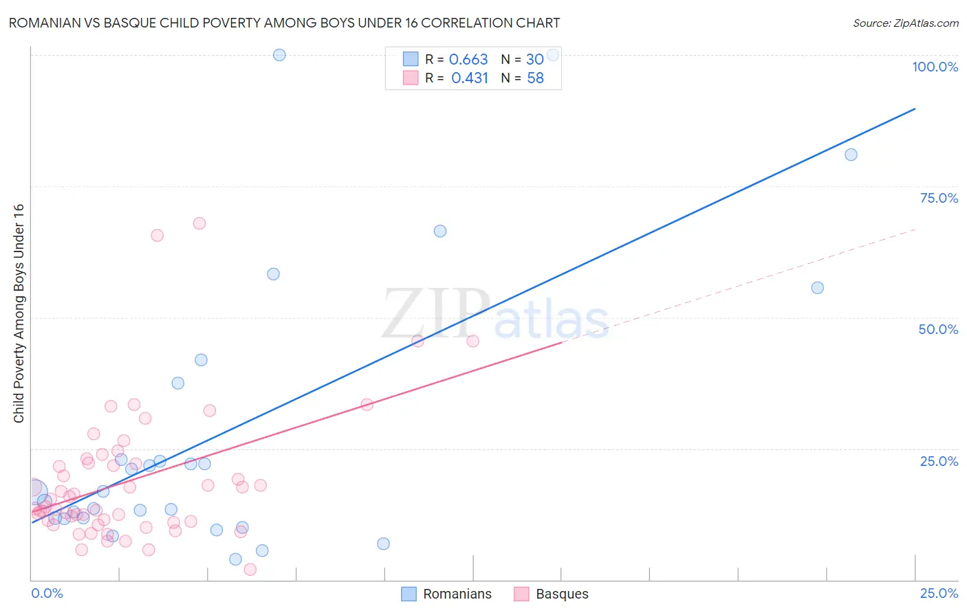 Romanian vs Basque Child Poverty Among Boys Under 16