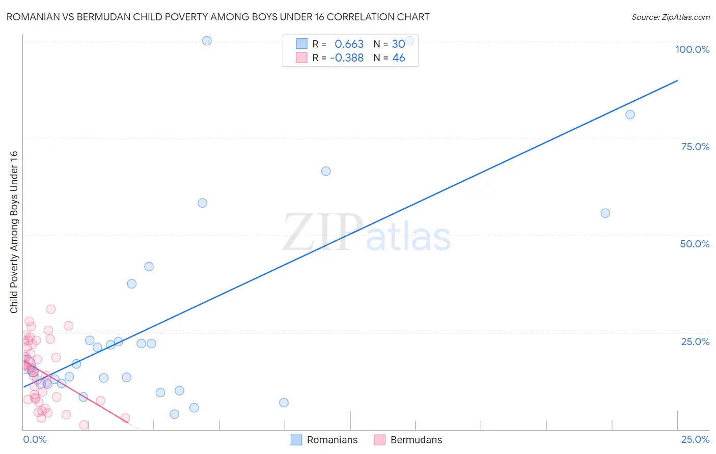 Romanian vs Bermudan Child Poverty Among Boys Under 16