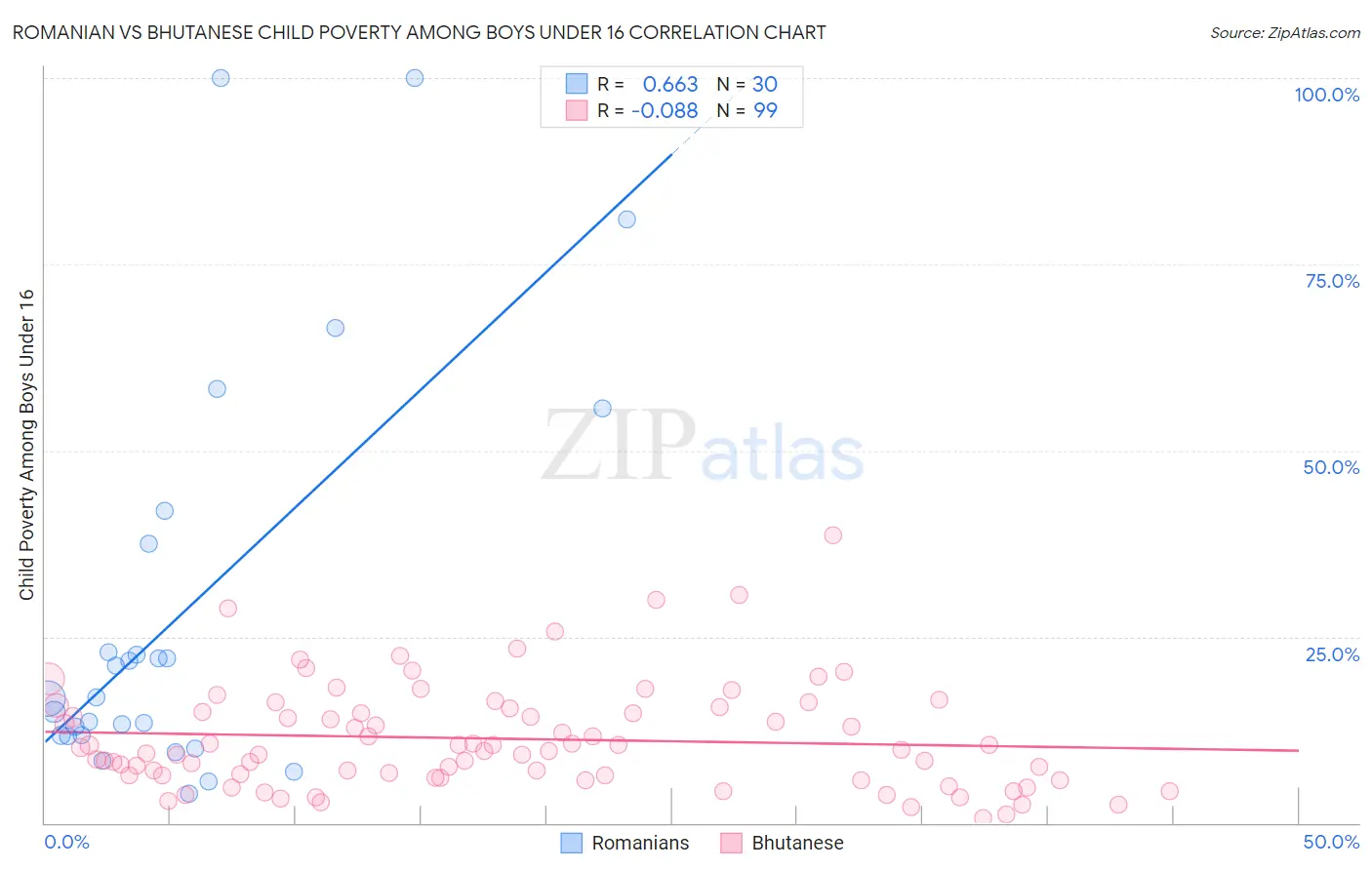 Romanian vs Bhutanese Child Poverty Among Boys Under 16