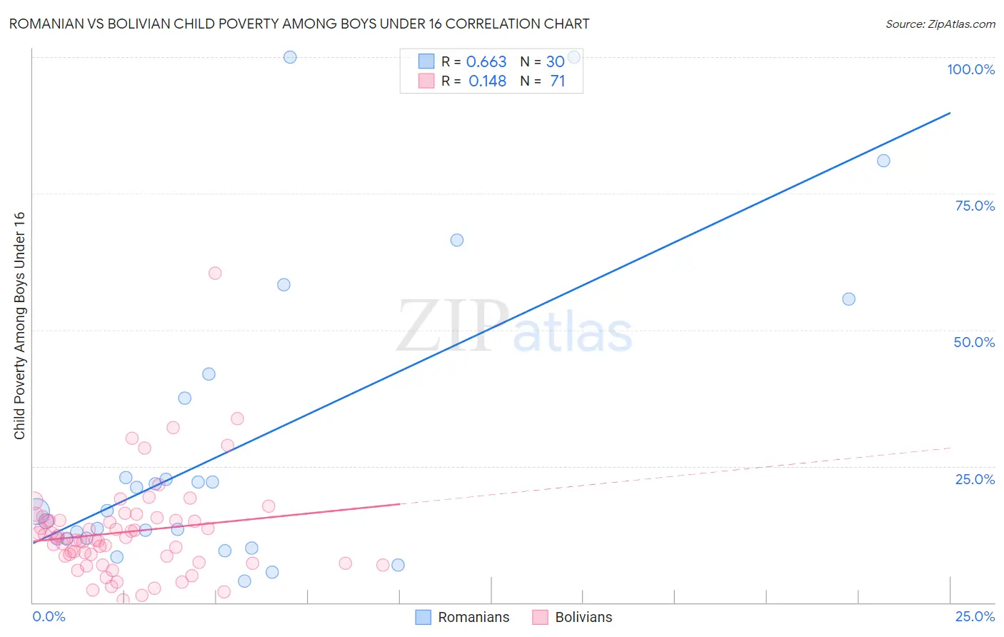 Romanian vs Bolivian Child Poverty Among Boys Under 16