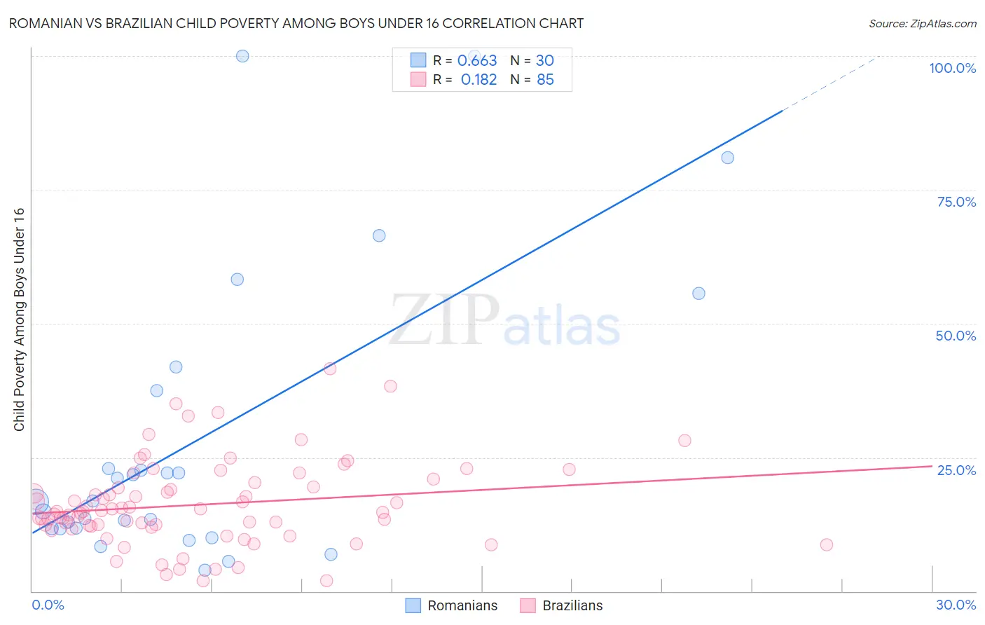 Romanian vs Brazilian Child Poverty Among Boys Under 16