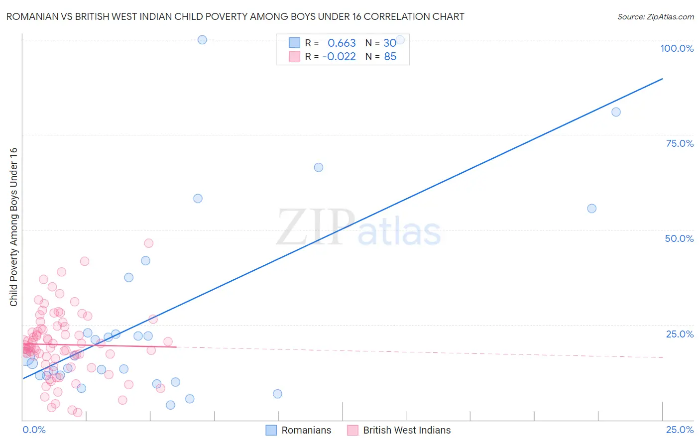 Romanian vs British West Indian Child Poverty Among Boys Under 16