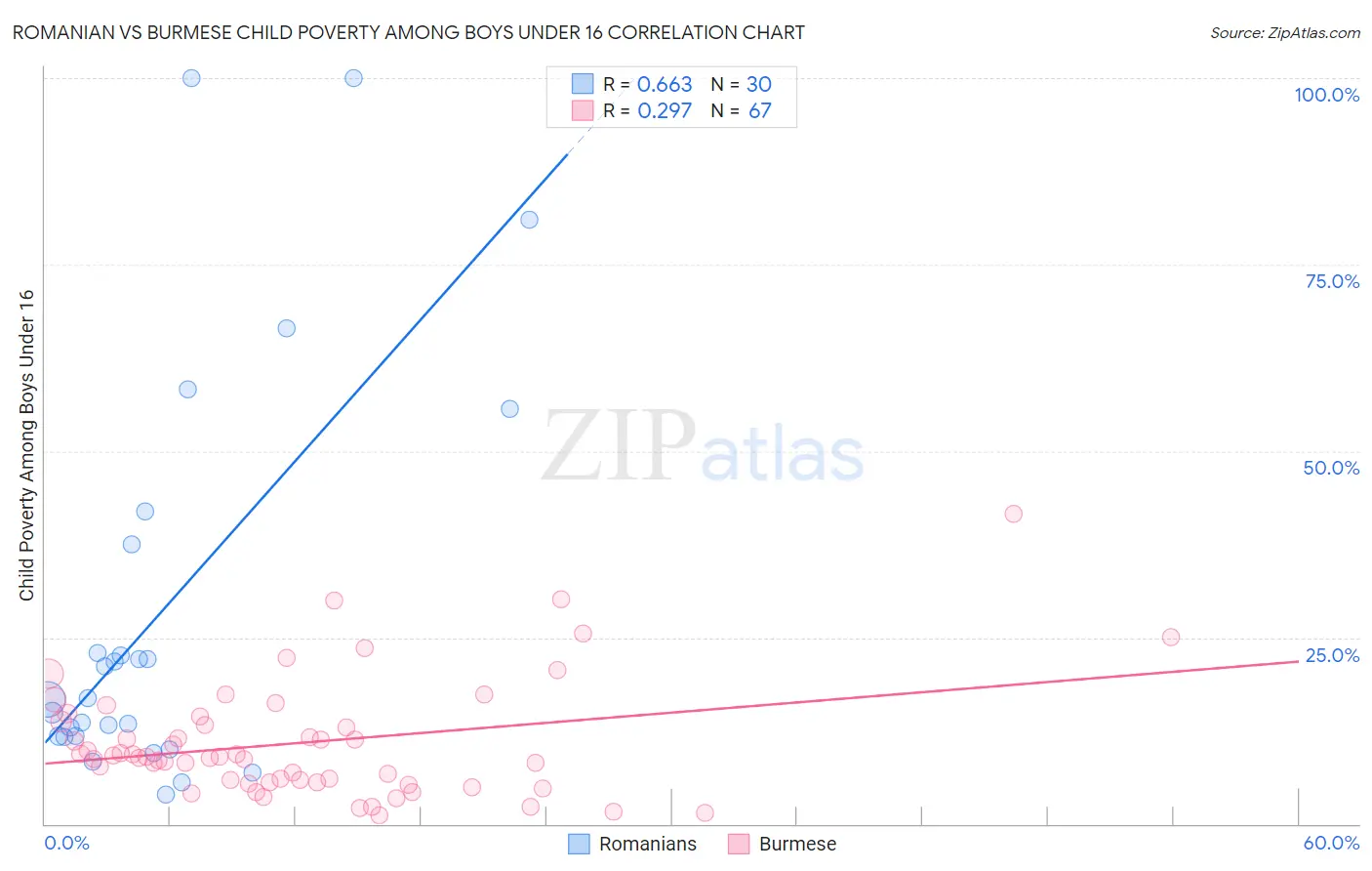 Romanian vs Burmese Child Poverty Among Boys Under 16