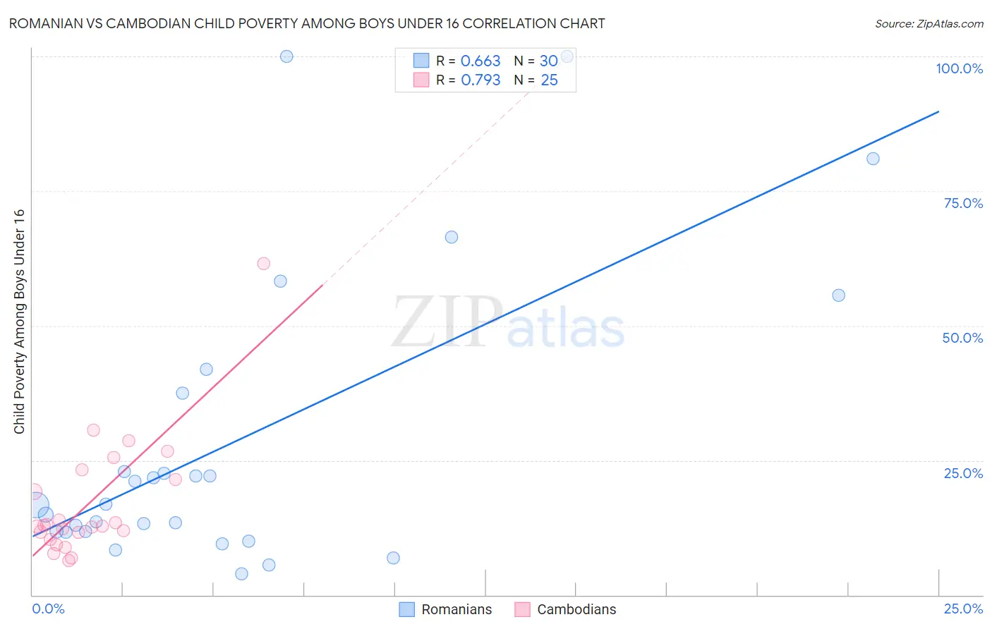 Romanian vs Cambodian Child Poverty Among Boys Under 16