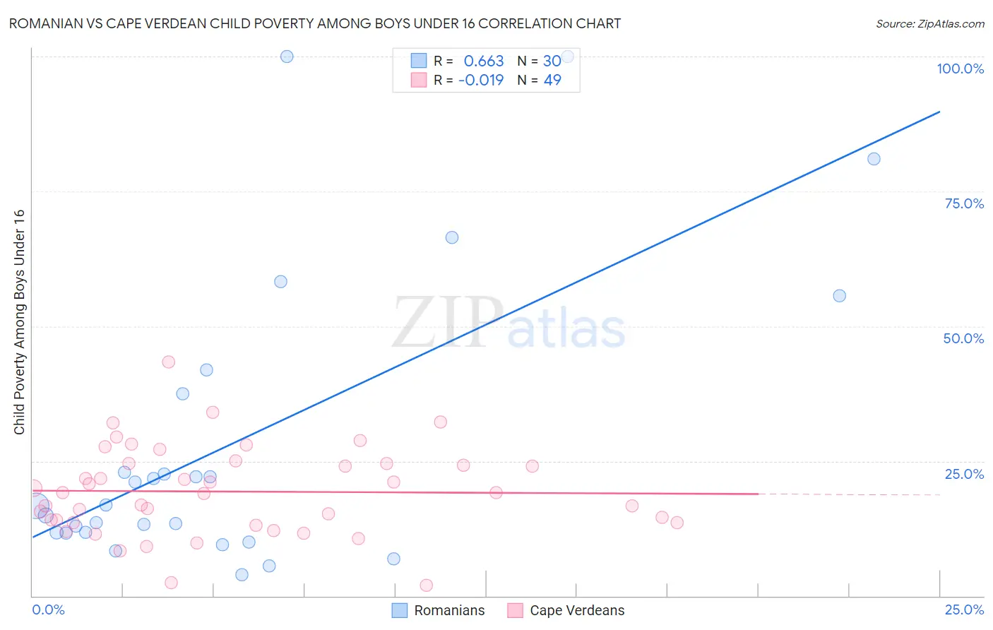 Romanian vs Cape Verdean Child Poverty Among Boys Under 16