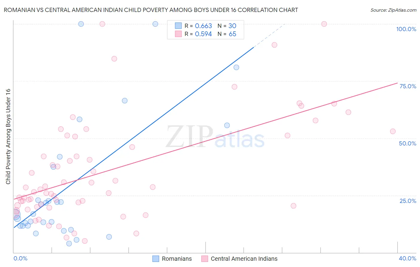 Romanian vs Central American Indian Child Poverty Among Boys Under 16