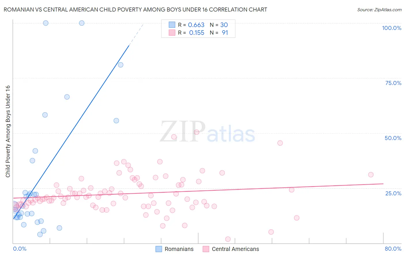 Romanian vs Central American Child Poverty Among Boys Under 16