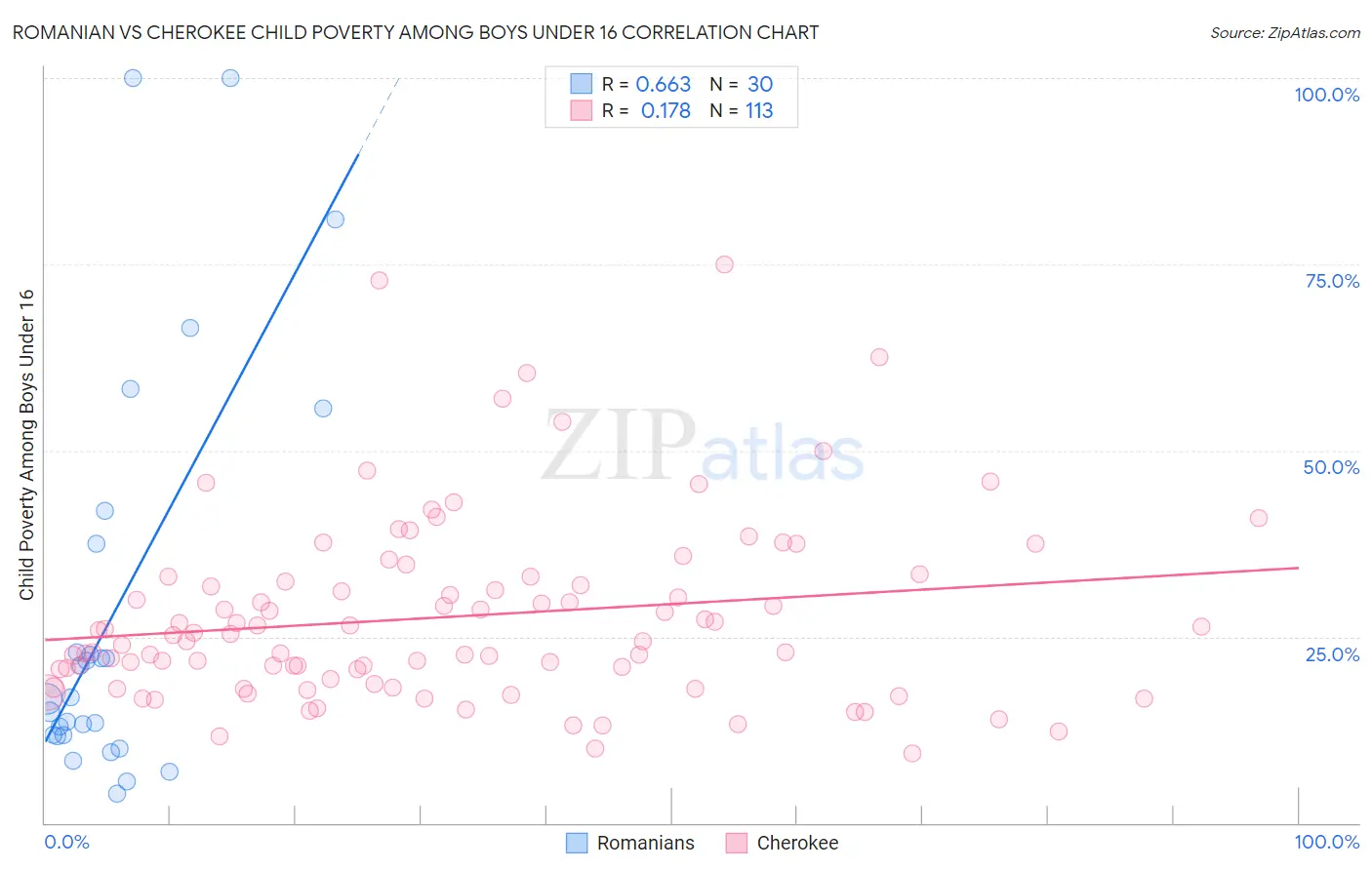 Romanian vs Cherokee Child Poverty Among Boys Under 16
