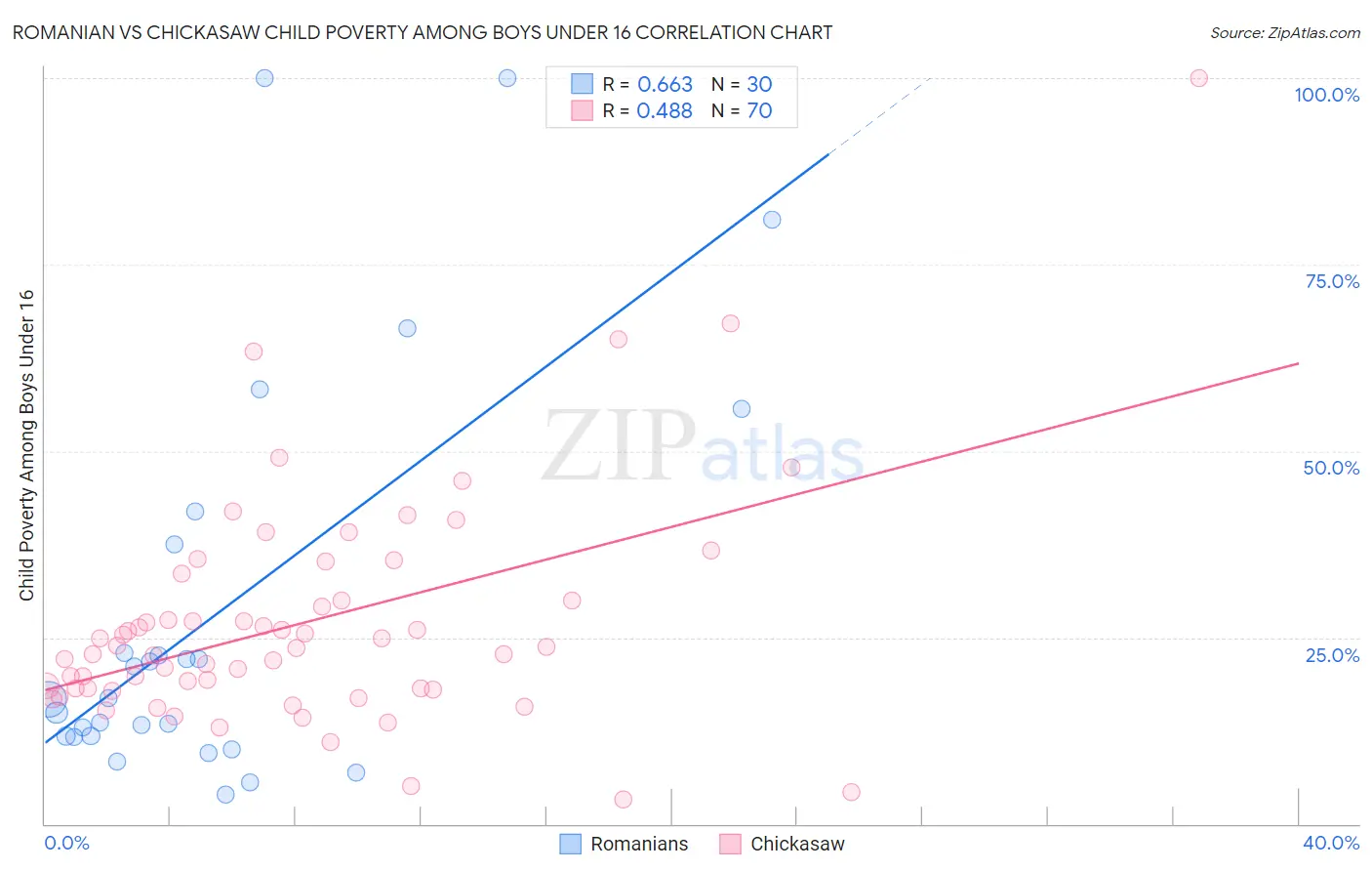 Romanian vs Chickasaw Child Poverty Among Boys Under 16