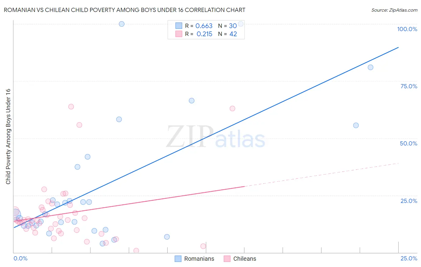 Romanian vs Chilean Child Poverty Among Boys Under 16
