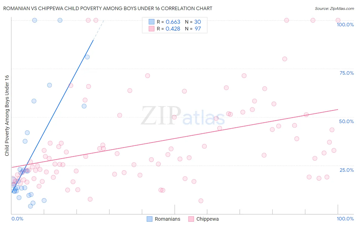 Romanian vs Chippewa Child Poverty Among Boys Under 16