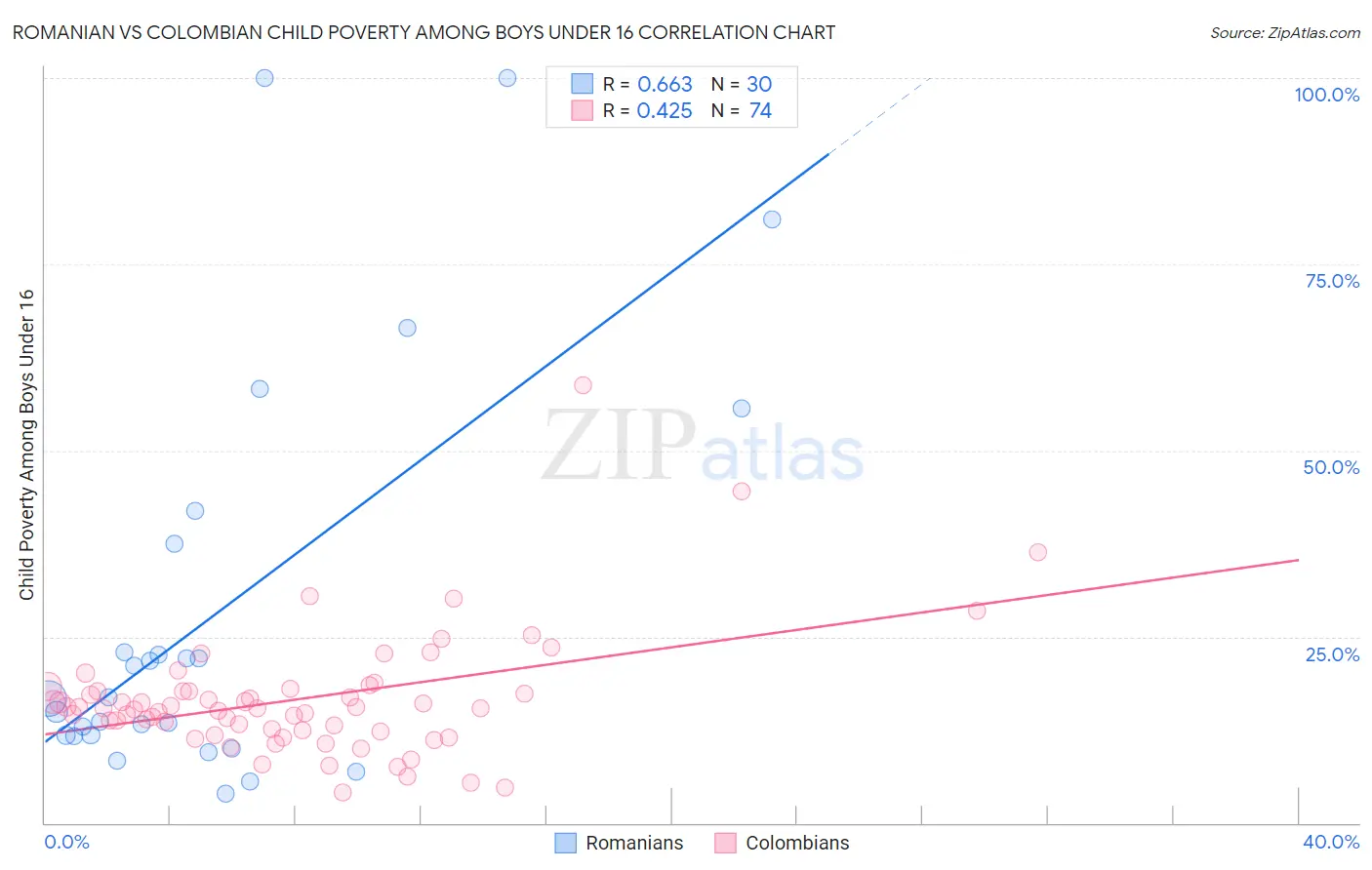Romanian vs Colombian Child Poverty Among Boys Under 16