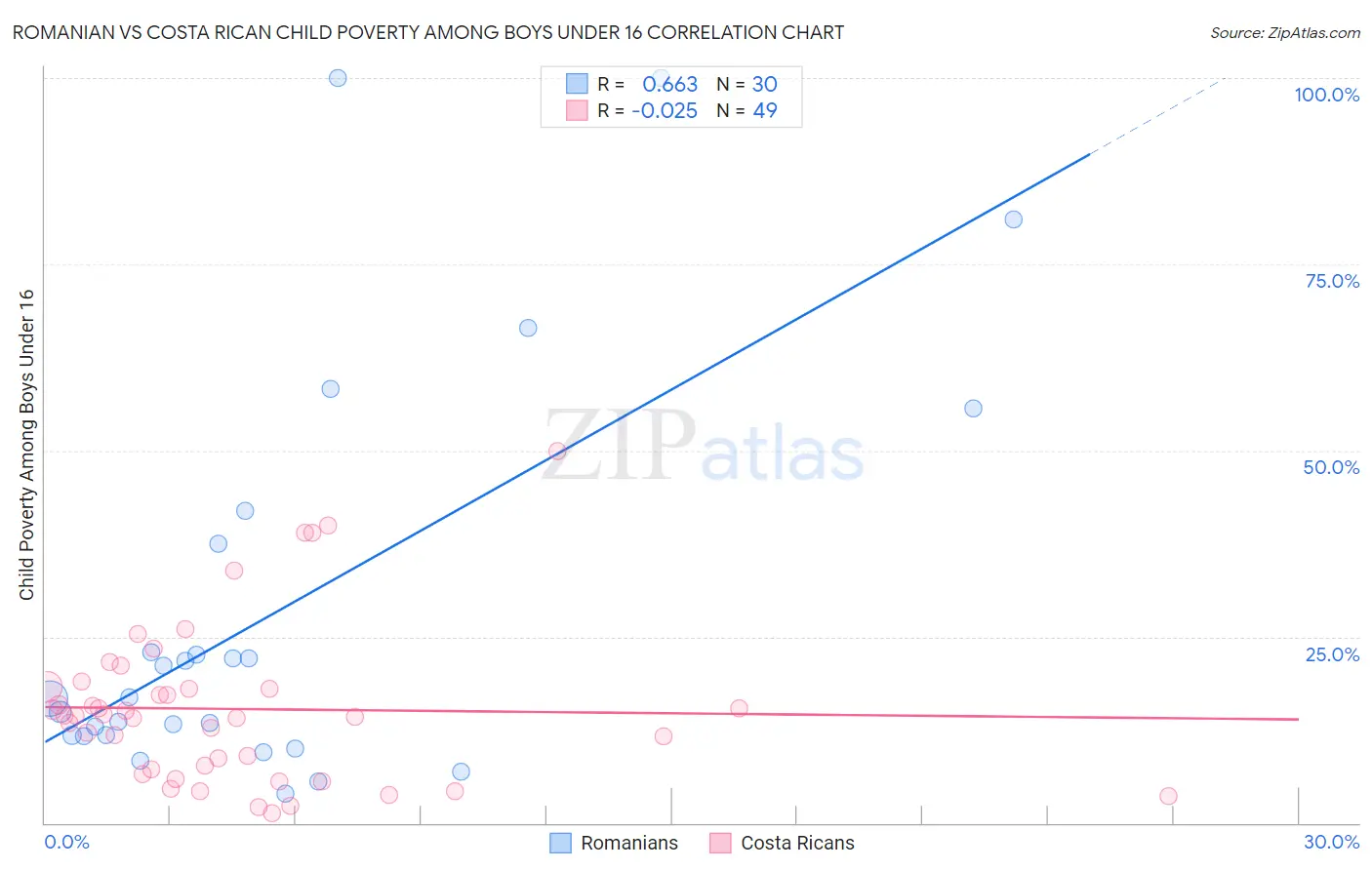 Romanian vs Costa Rican Child Poverty Among Boys Under 16