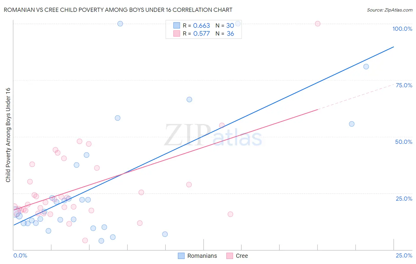 Romanian vs Cree Child Poverty Among Boys Under 16
