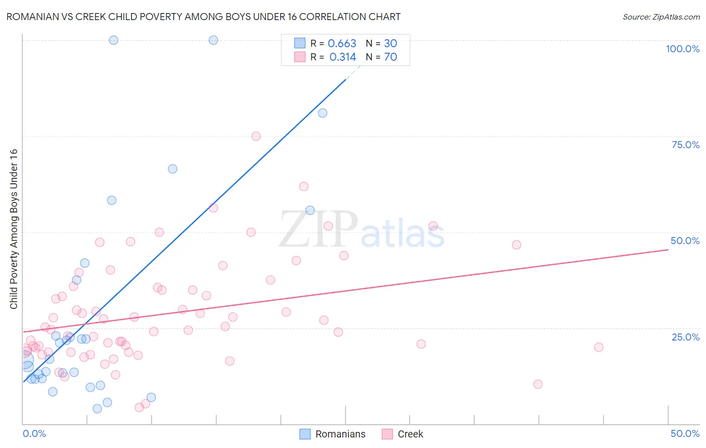 Romanian vs Creek Child Poverty Among Boys Under 16