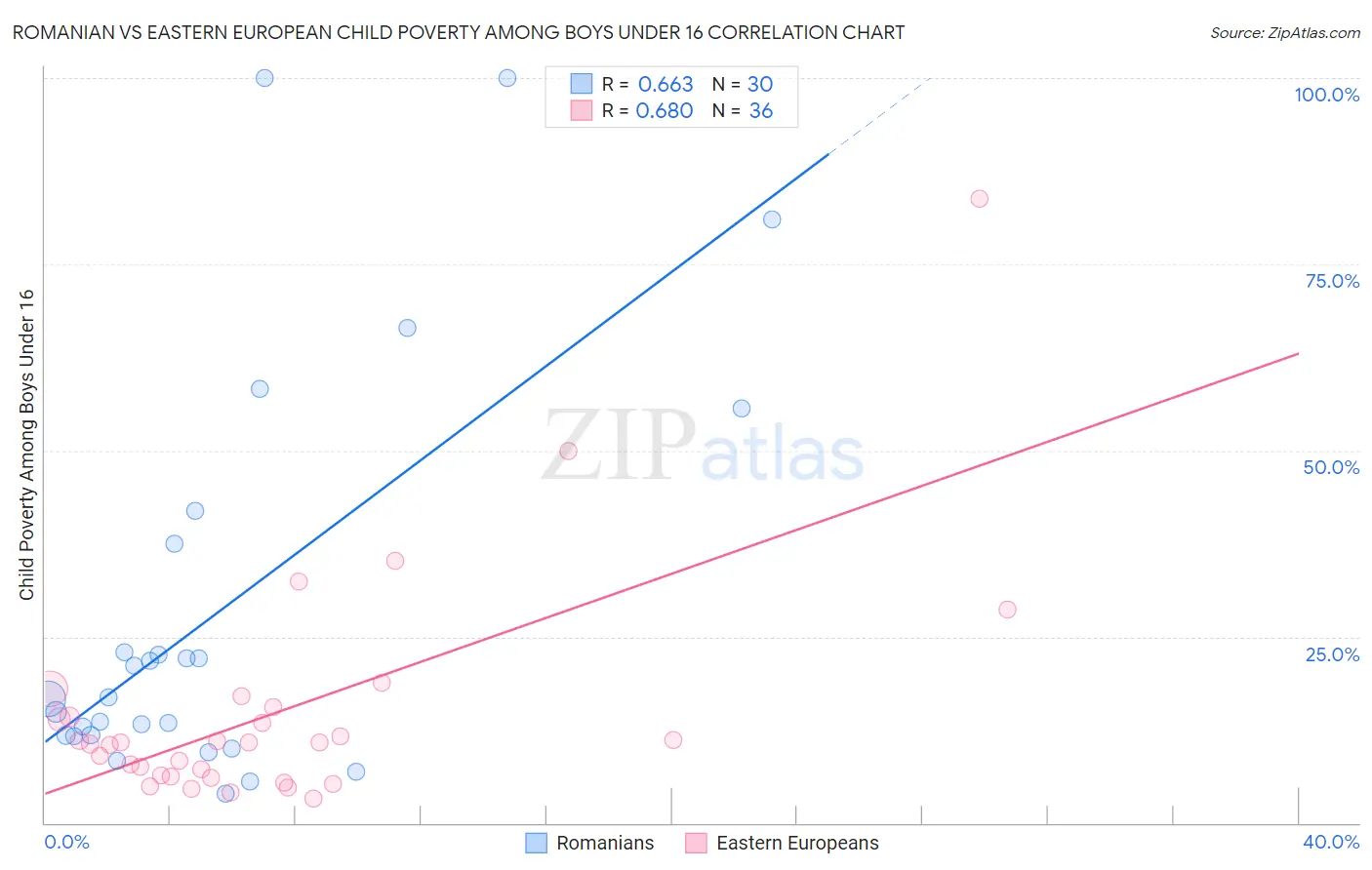 Romanian vs Eastern European Child Poverty Among Boys Under 16