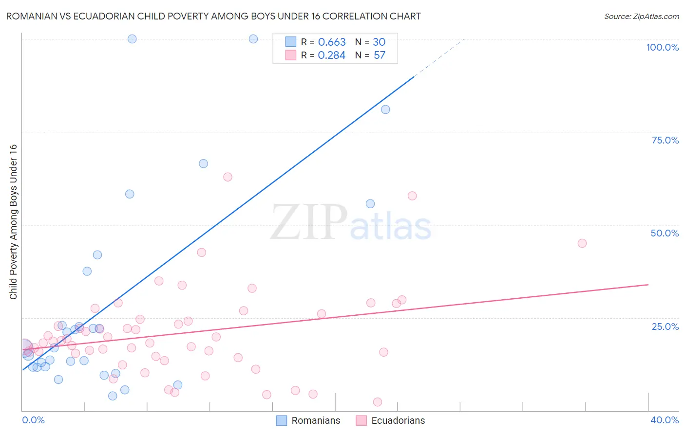 Romanian vs Ecuadorian Child Poverty Among Boys Under 16