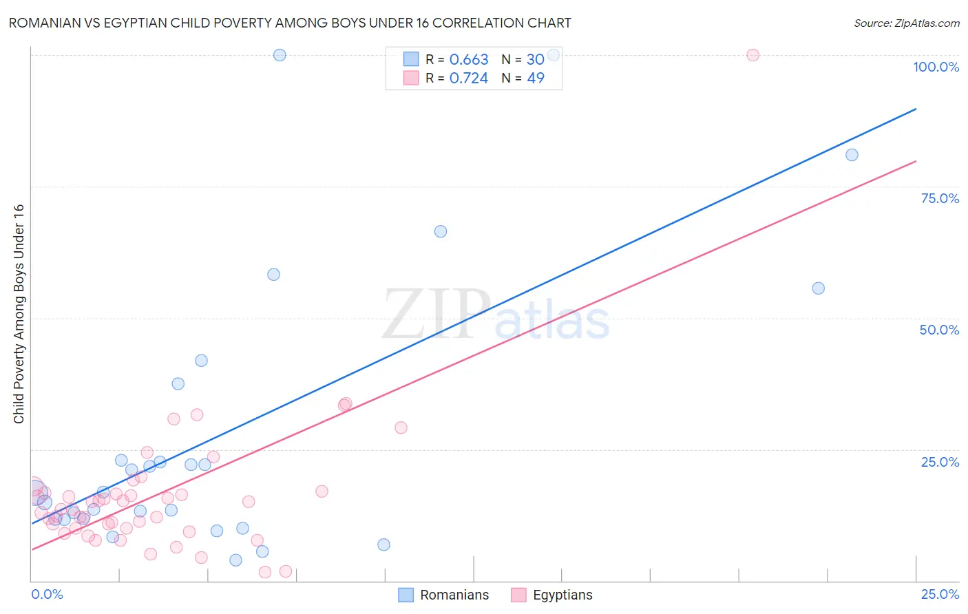 Romanian vs Egyptian Child Poverty Among Boys Under 16