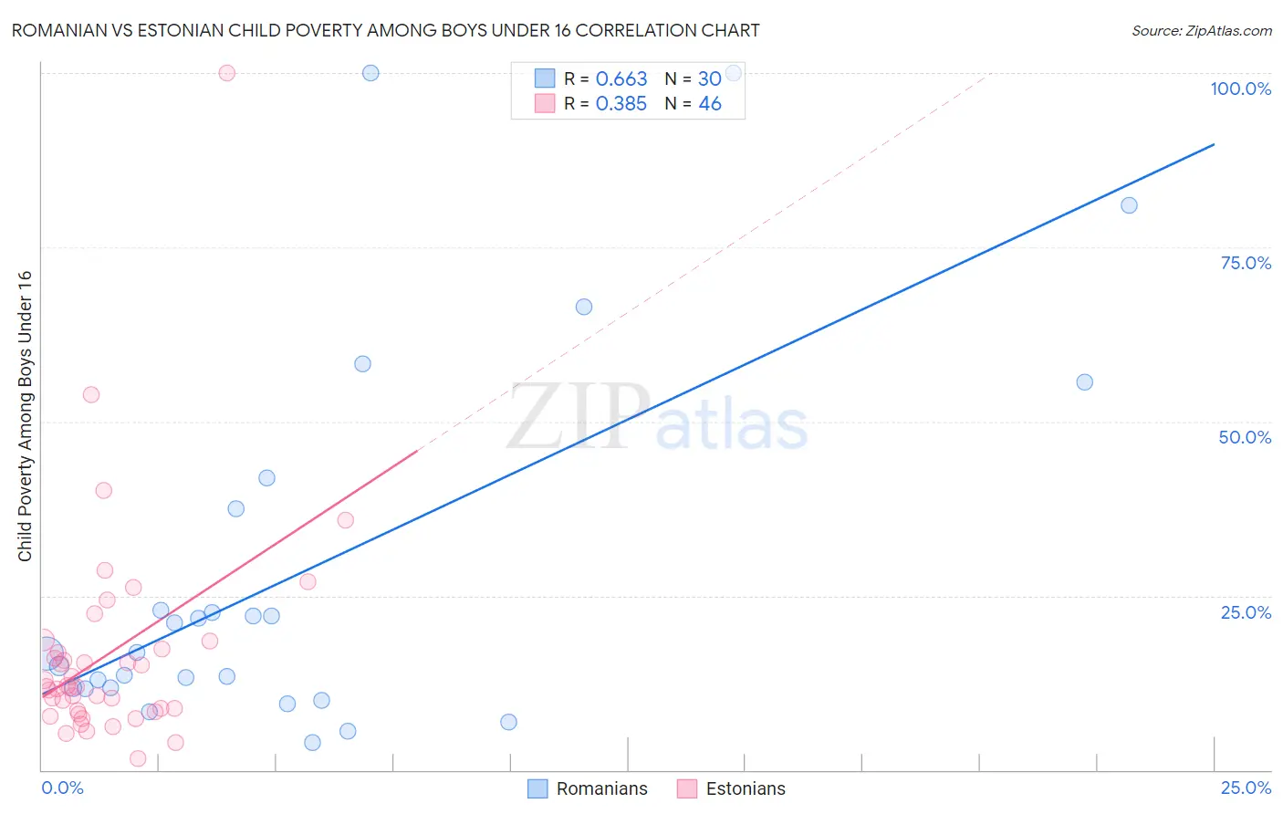 Romanian vs Estonian Child Poverty Among Boys Under 16