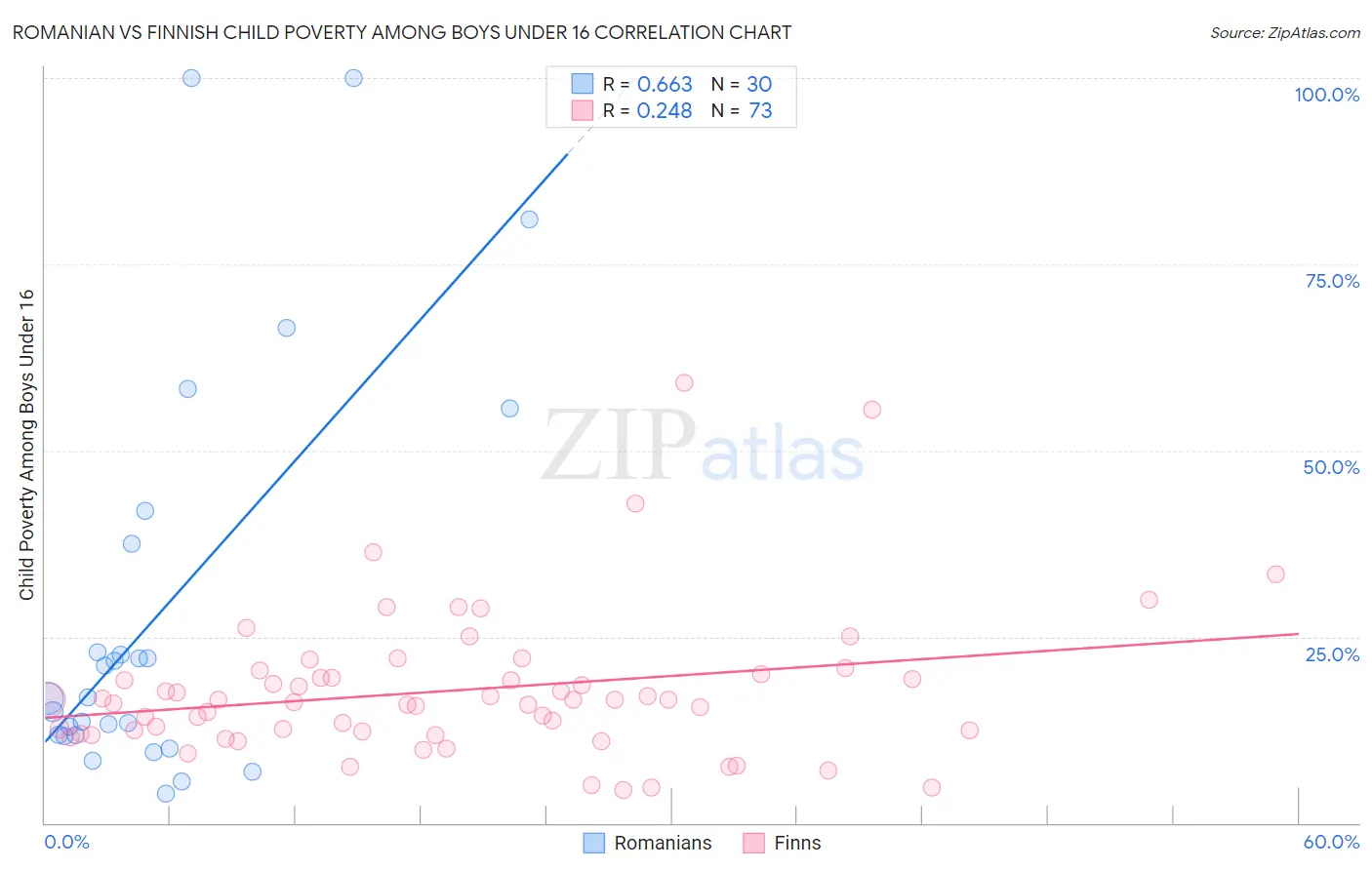 Romanian vs Finnish Child Poverty Among Boys Under 16