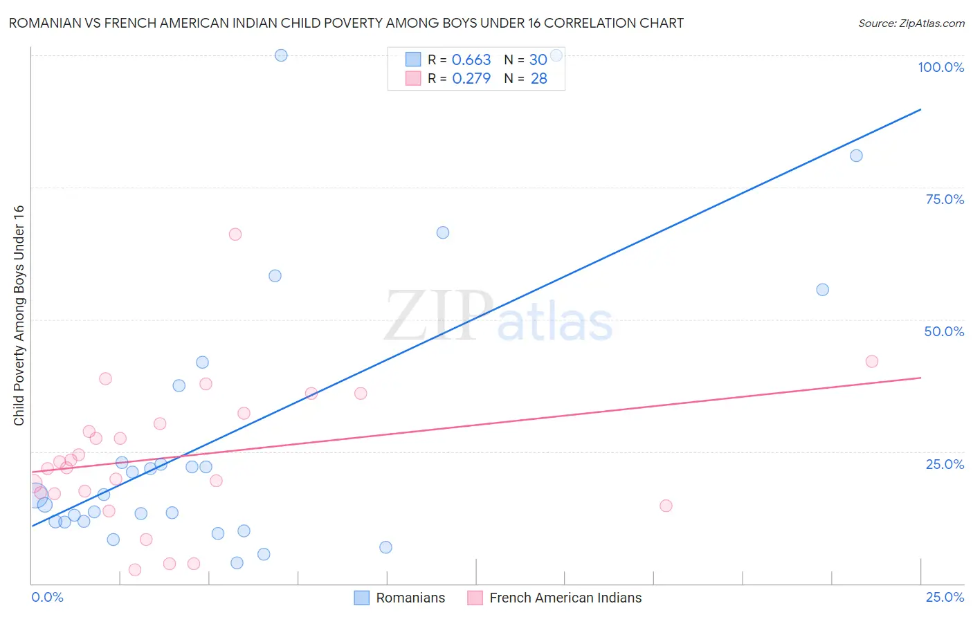 Romanian vs French American Indian Child Poverty Among Boys Under 16