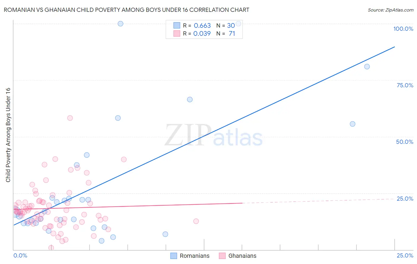 Romanian vs Ghanaian Child Poverty Among Boys Under 16