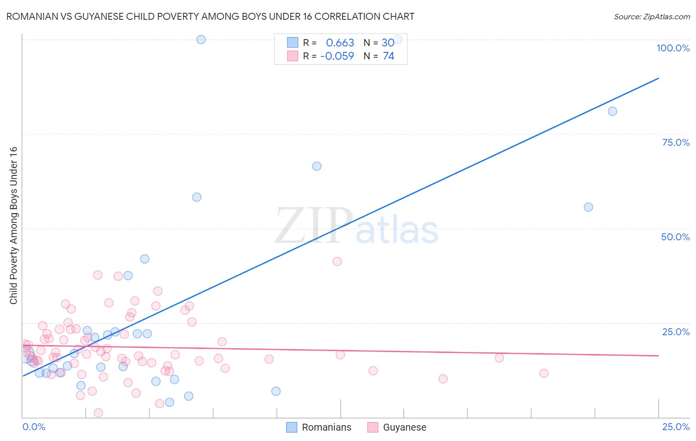 Romanian vs Guyanese Child Poverty Among Boys Under 16