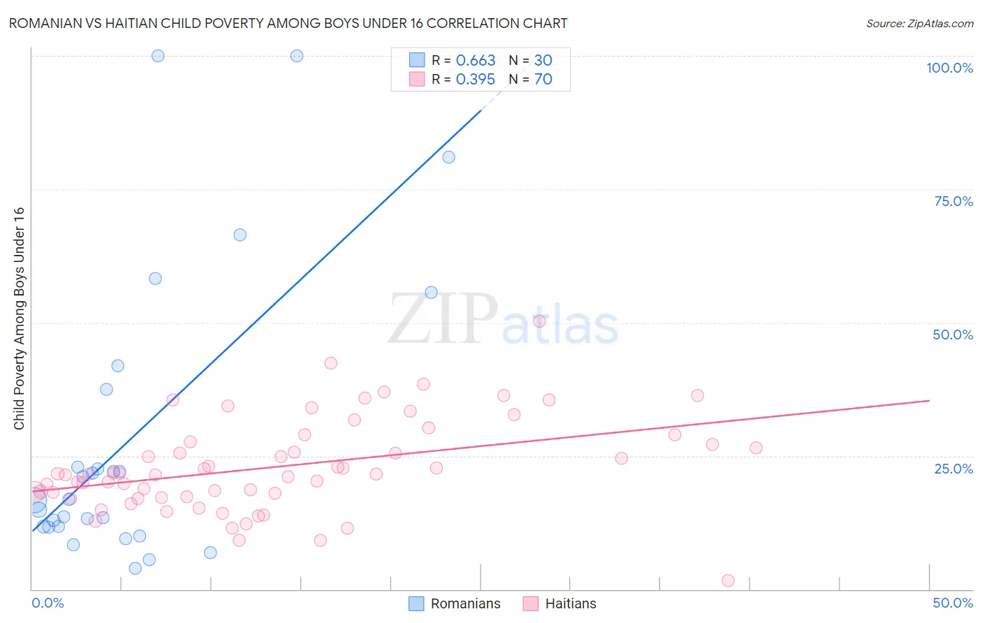 Romanian vs Haitian Child Poverty Among Boys Under 16