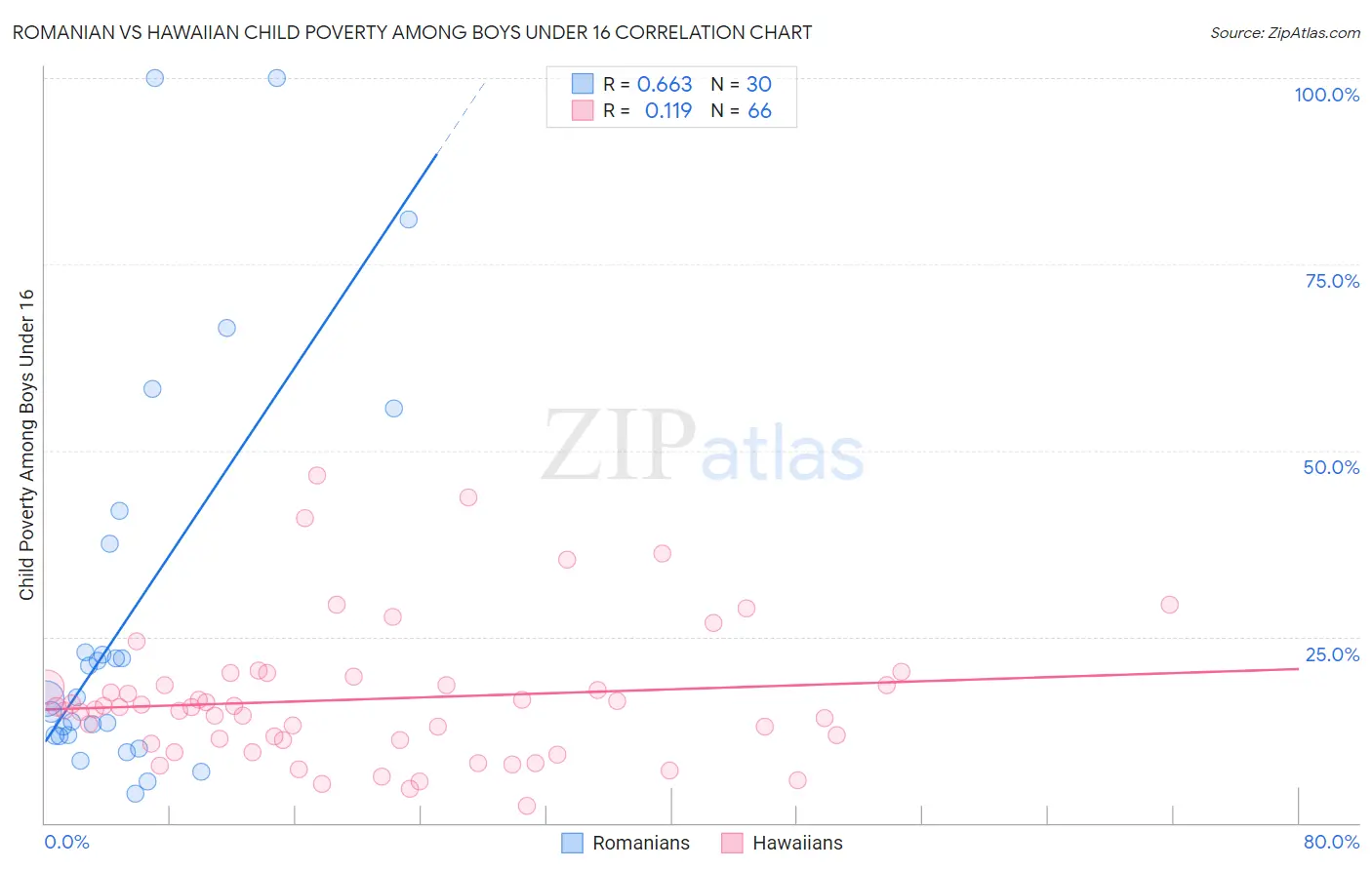 Romanian vs Hawaiian Child Poverty Among Boys Under 16