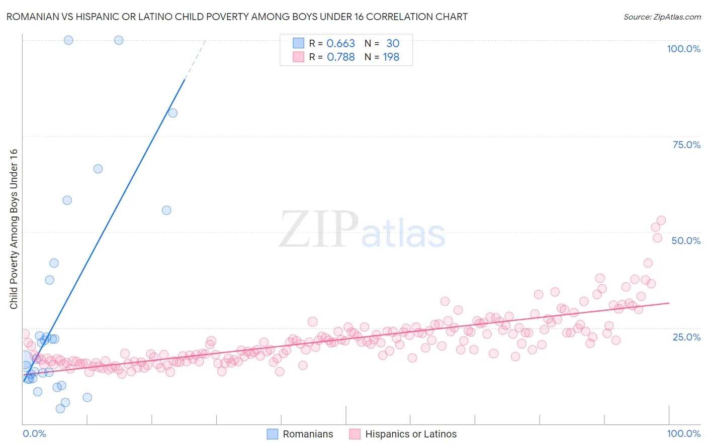 Romanian vs Hispanic or Latino Child Poverty Among Boys Under 16