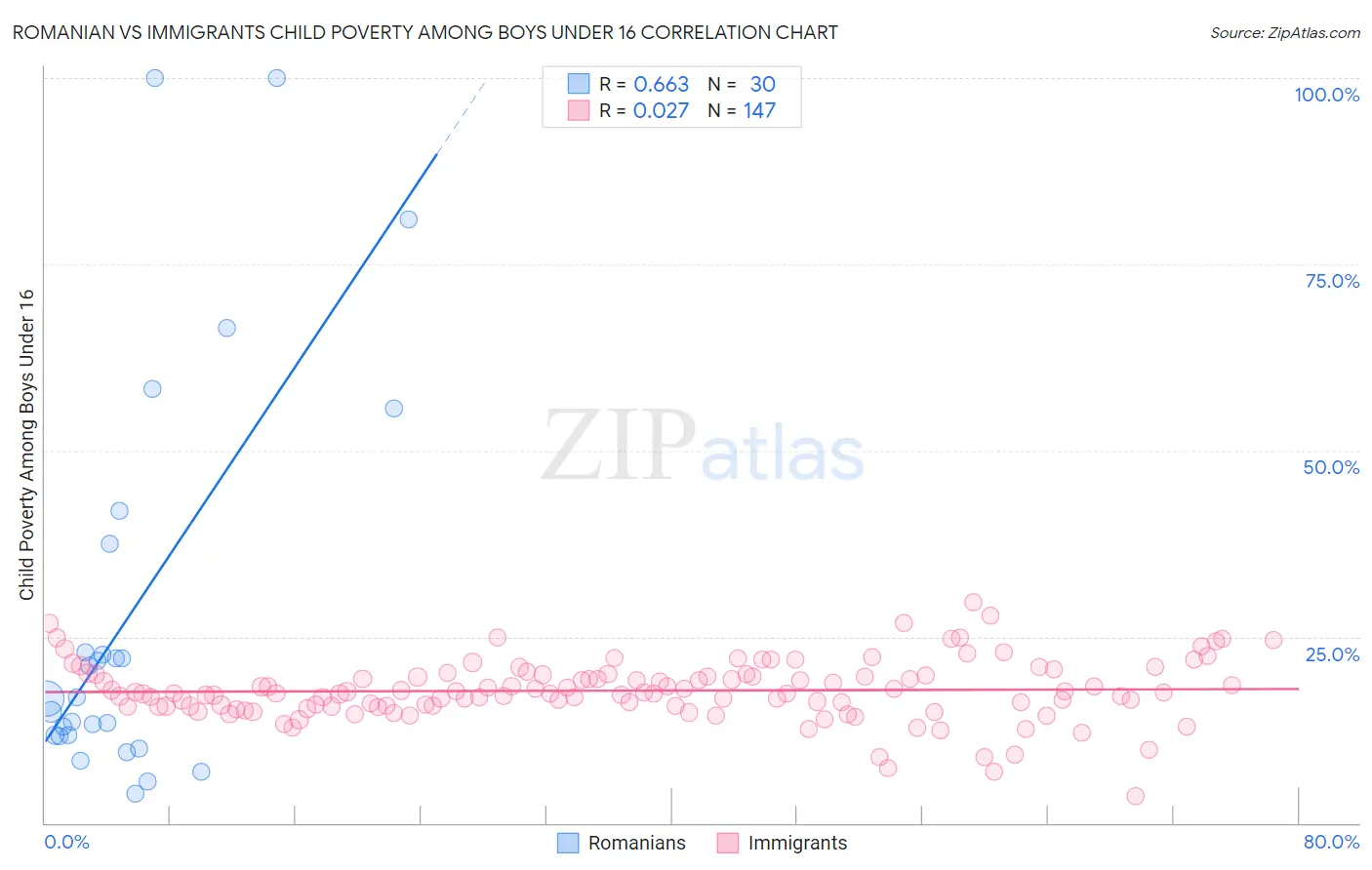 Romanian vs Immigrants Child Poverty Among Boys Under 16