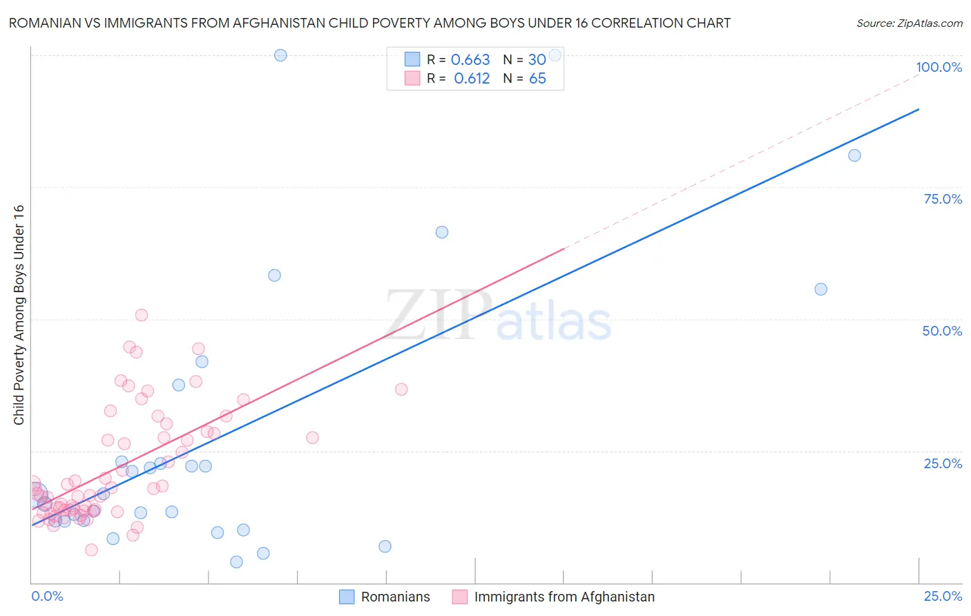 Romanian vs Immigrants from Afghanistan Child Poverty Among Boys Under 16