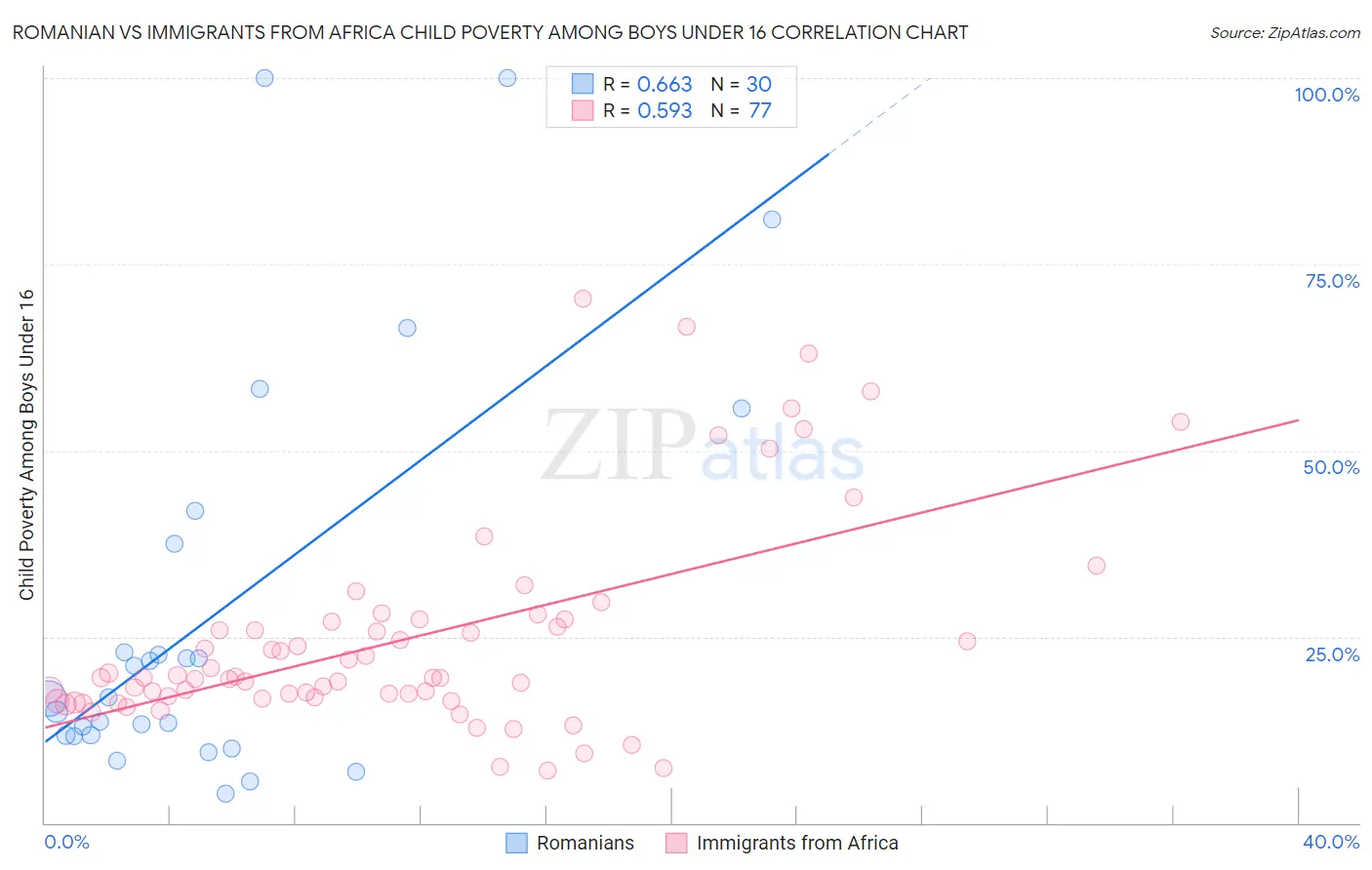 Romanian vs Immigrants from Africa Child Poverty Among Boys Under 16