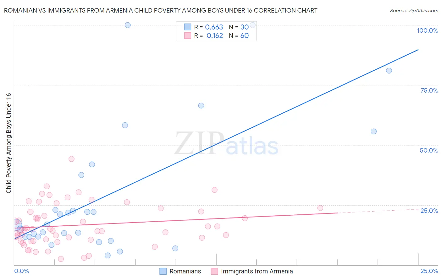 Romanian vs Immigrants from Armenia Child Poverty Among Boys Under 16