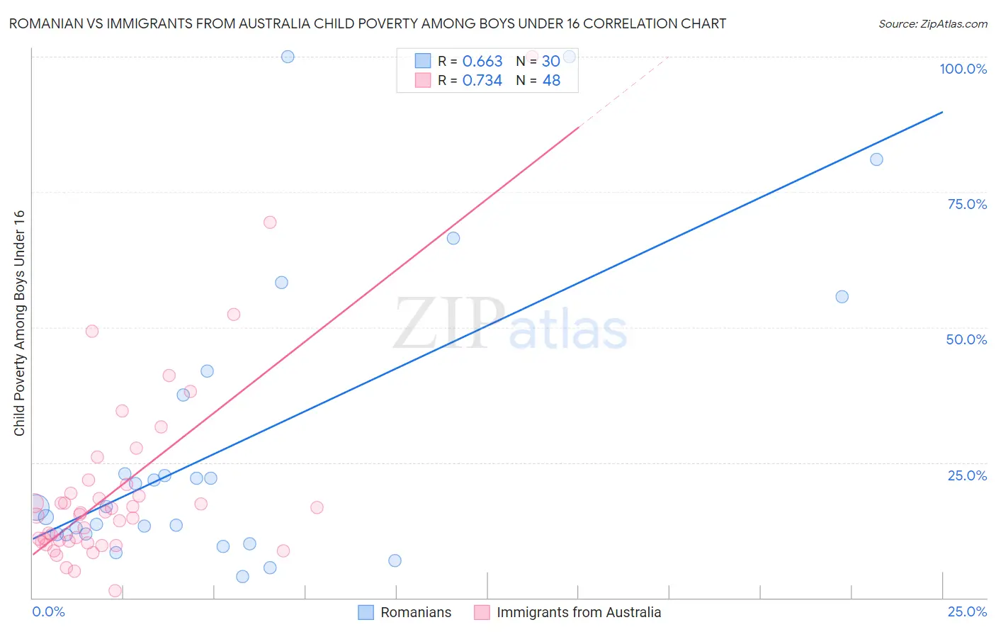 Romanian vs Immigrants from Australia Child Poverty Among Boys Under 16