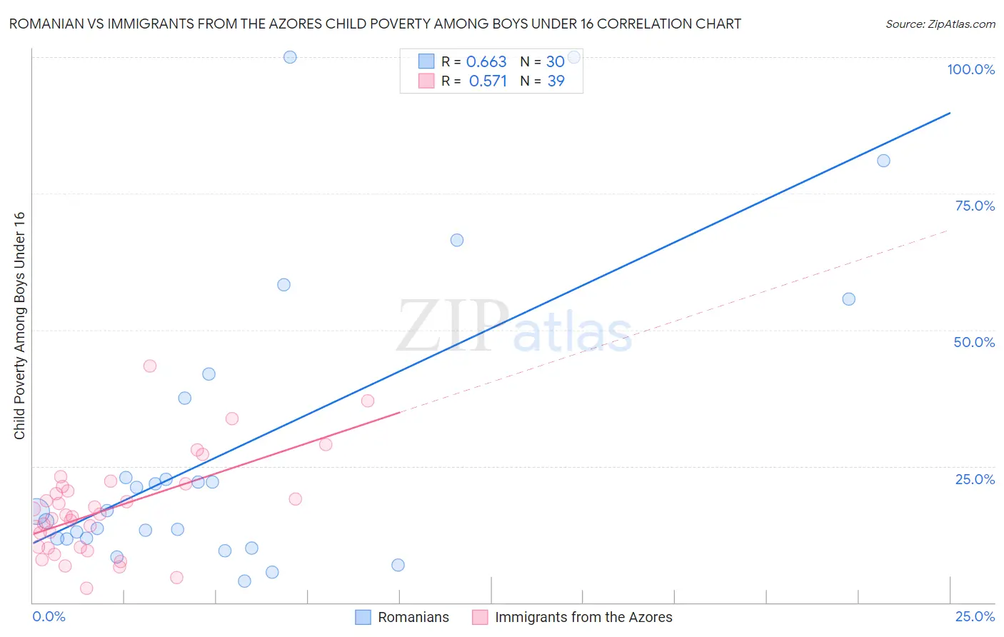 Romanian vs Immigrants from the Azores Child Poverty Among Boys Under 16