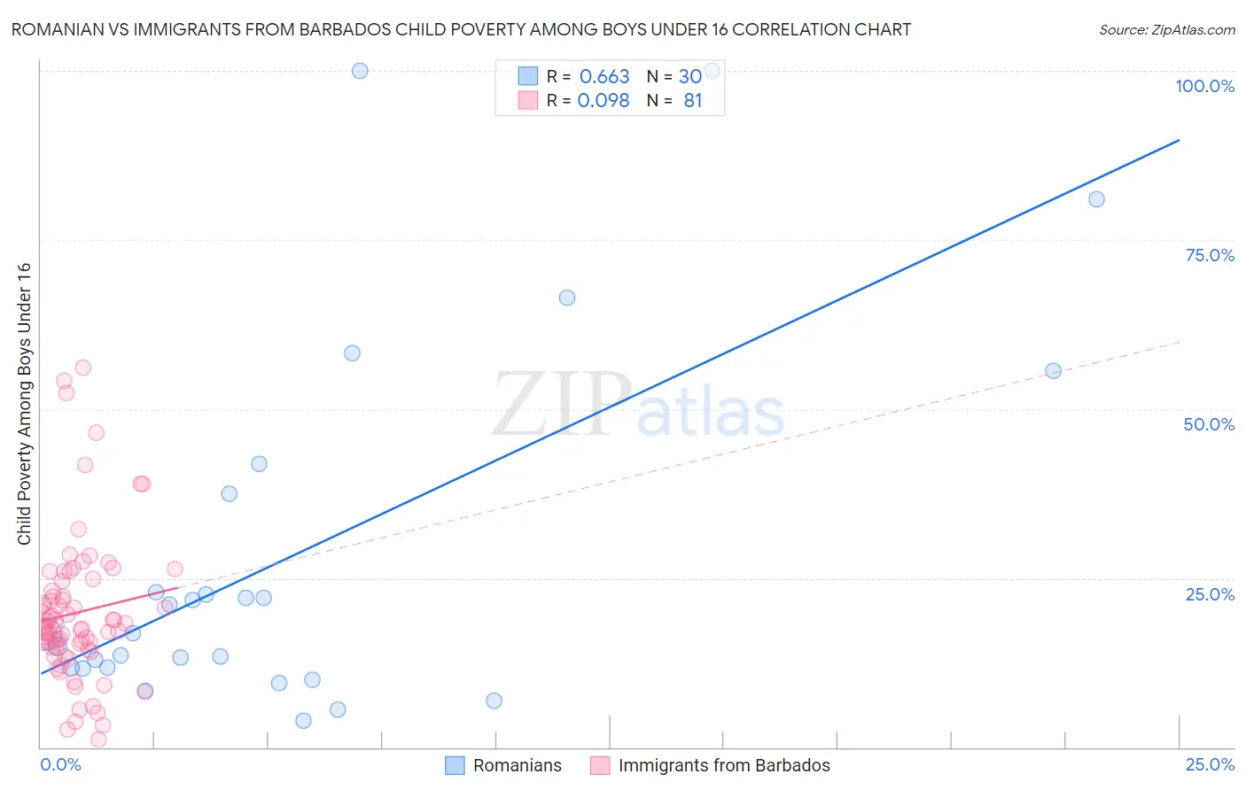 Romanian vs Immigrants from Barbados Child Poverty Among Boys Under 16