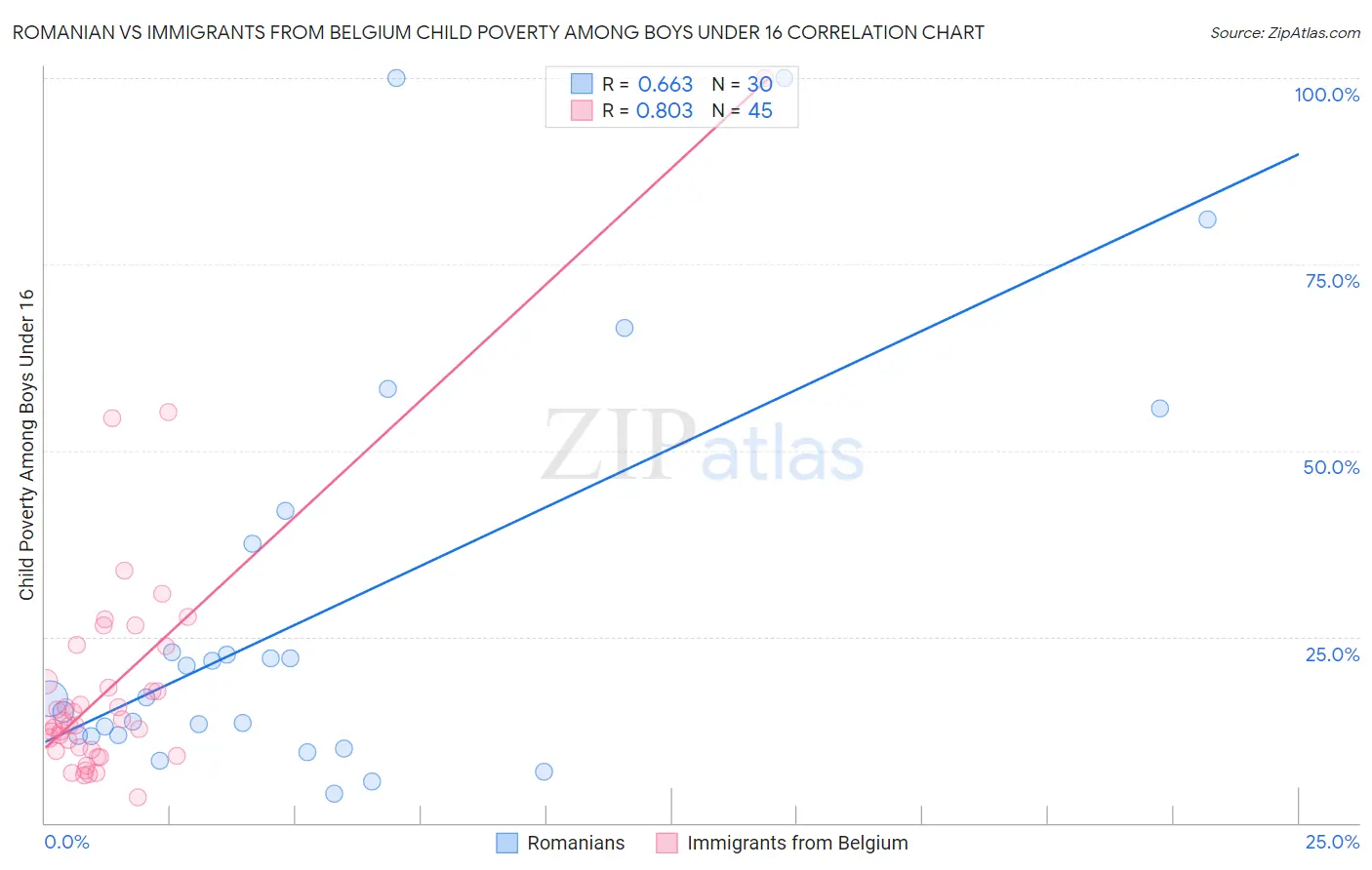 Romanian vs Immigrants from Belgium Child Poverty Among Boys Under 16