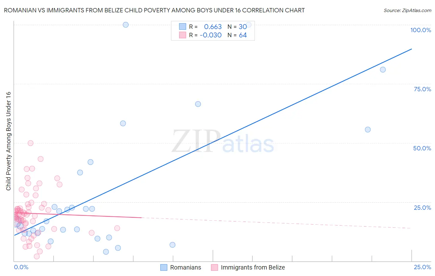 Romanian vs Immigrants from Belize Child Poverty Among Boys Under 16